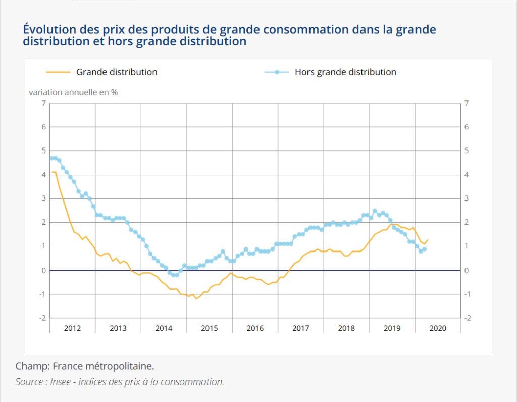 Évolution des prix des produits de grande consommation