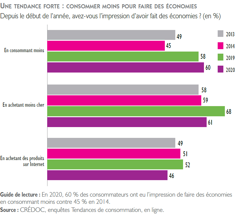 Une tendance forte : consommer moins pour faire des économies. Graphique représentant le résultat du sondage demandant : depuis le début de l'année, avez-vous l'impression d'avoir fait des économies ?