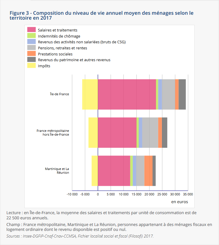 Un niveau de vie et des disparités de revenus plus élevés en Île-de ...