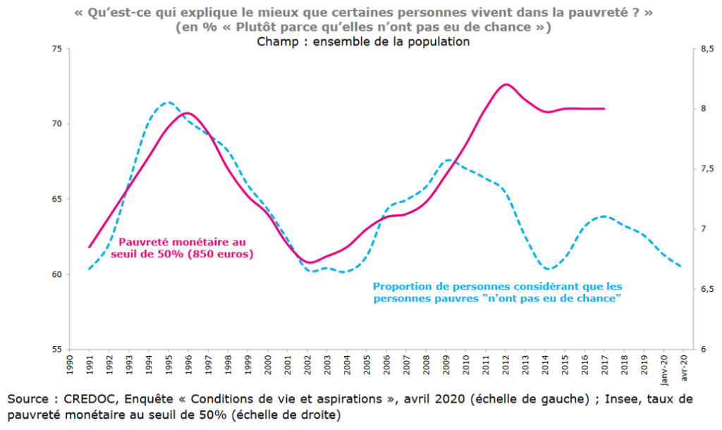 Graphiques comparés du taux de pauvreté monétaire et de la proportion de personnes considérant que les pauvres n'ont pas eu de chance, depuis 1990