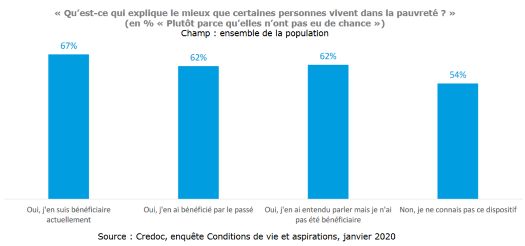 Taux de réponses à la question "qu'est ce qui explique le mieux que certaines personnes vivent dans la pauvreté ?" selon le degré de connaissance de la prime d'activité.