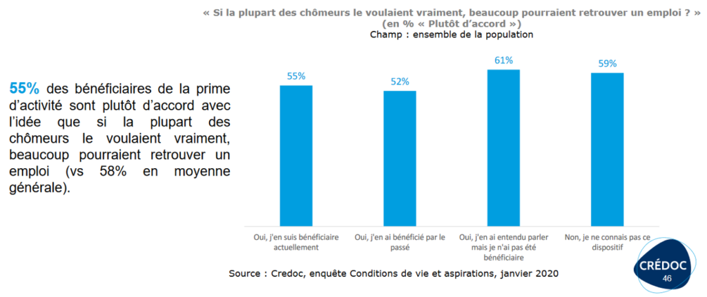 Répartition des personnes pensant que "si la plupart des chômeurs le voulaient vraiment, beaucoup pourraient trouver un emploi" selon leur degré de connaissance de la prime d'activité