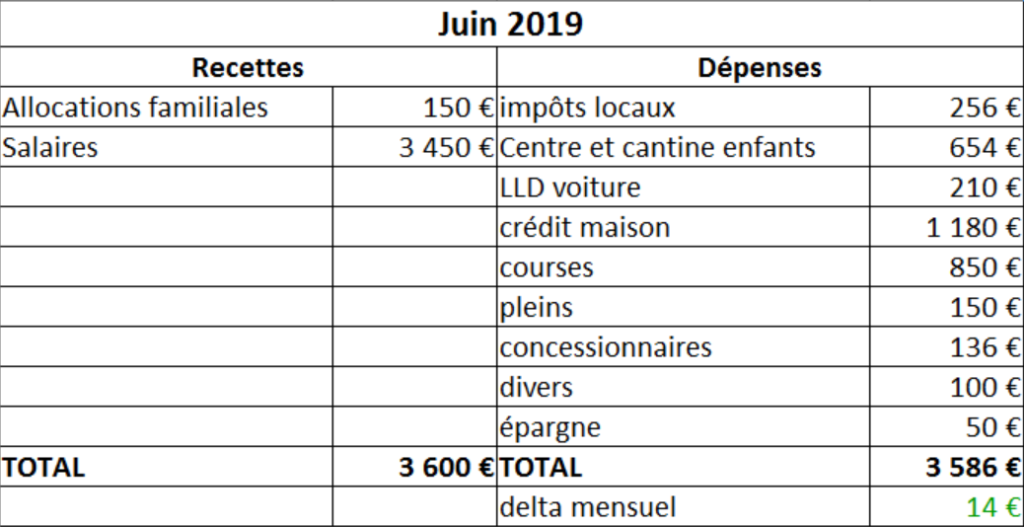 Exemple de budget mensuel d'un ménage. Dépenses, recettes et différence constatée.