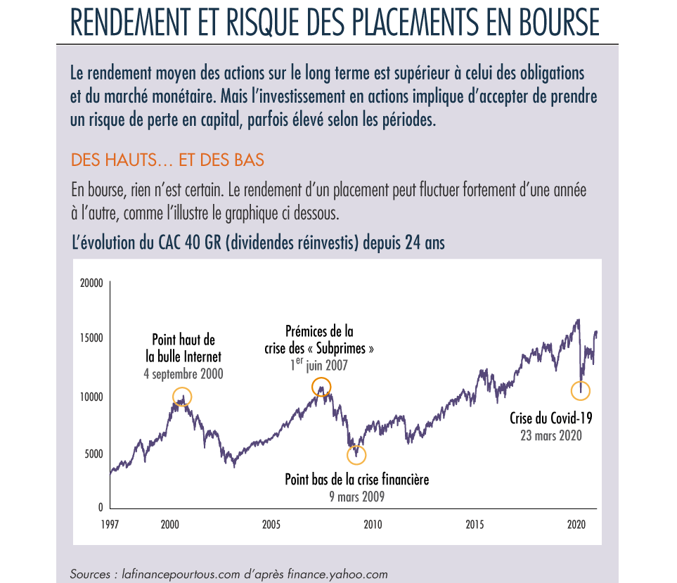 L'évolution du CAC 40 (dividendes réinvestis) depuis 24 ans