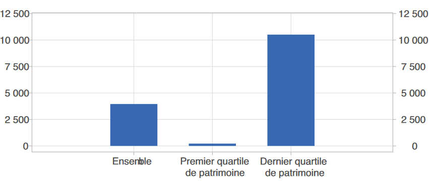 Évolution du patrimoine de l’échantillon redressé en 2020 en euros