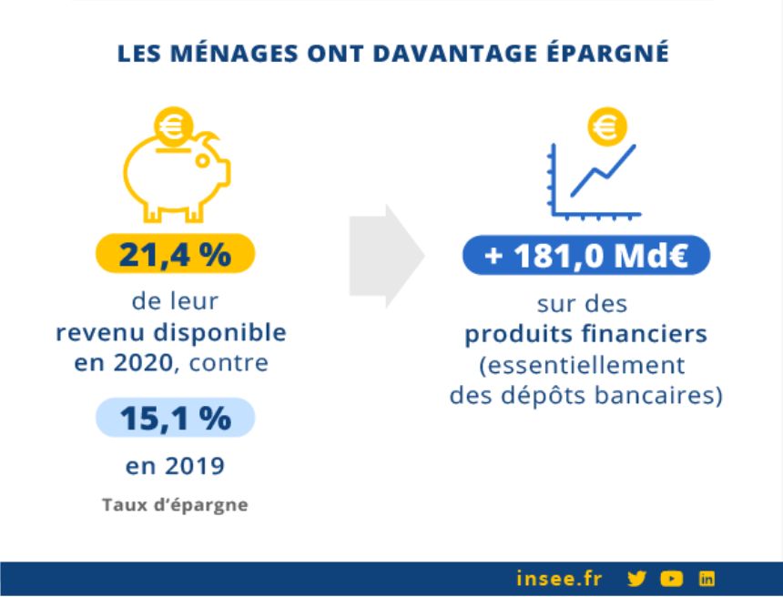 Les ménages ont davantage épargné en 2020