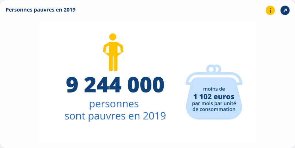 9.244.000 personnes pauvres en France en 2019