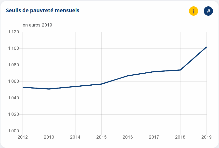 Courbe des seuils de pauvreté mensuels de 2012 à 2019 en France