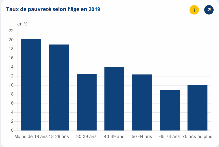 Graphique des taux de pauvreté selon l'âge en 2019 en France