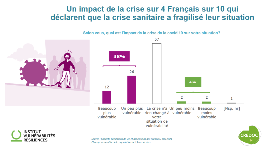 Un impact de la crise dur 4 français sur 10