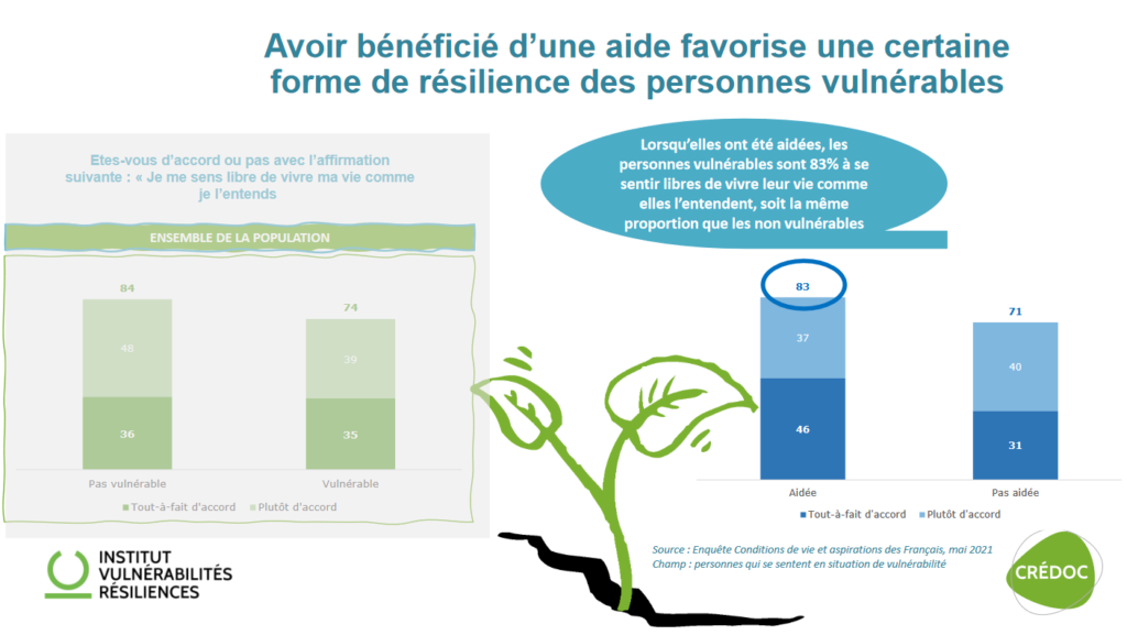 Avoir bénéficié d'une aide favorise une certaine forme de résilience