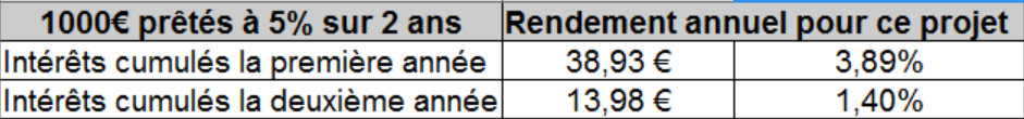 Tableau de calcul du rendement d'u prêt de 100€ sur 2 ans à 5%