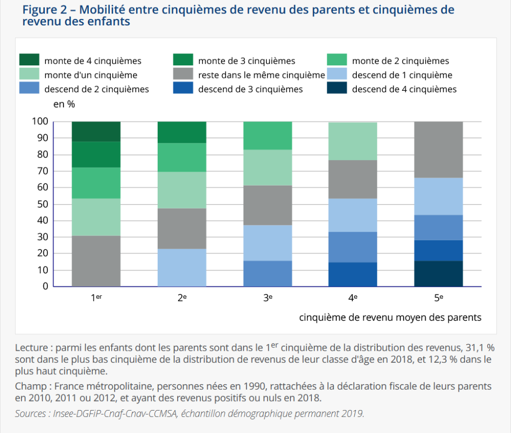 Graphique de mobilité de revenu d'une génération à la suivante