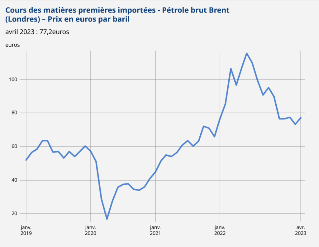 graphique du cours du Brent depuis 2019